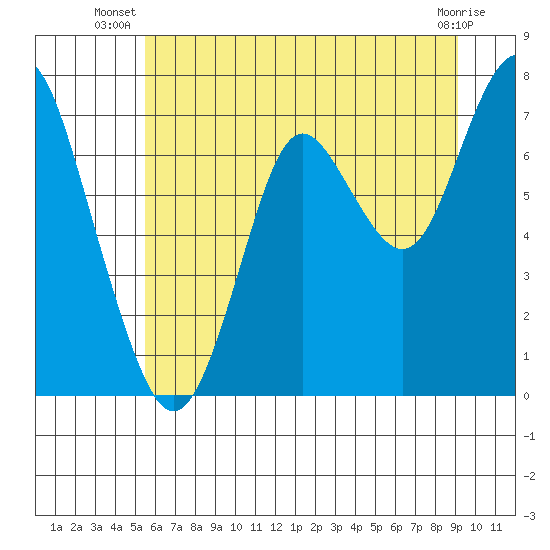 Youngs Bay tide chart for Tuesday, July 8, 2025