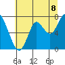 Youngs Bay tide chart for Tuesday, July 8, 2025