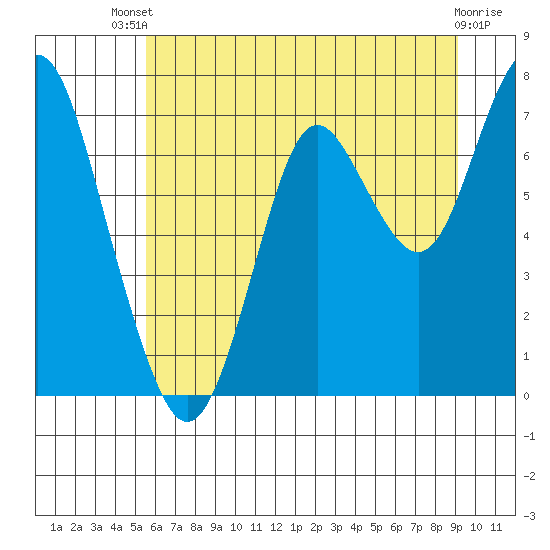Youngs Bay tide chart for Wednesday, July 9, 2025