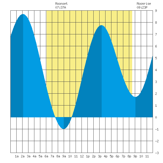 Youngs Bay tide chart for Sunday, August 10, 2025