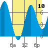 Youngs Bay tide chart for Sunday, August 10, 2025