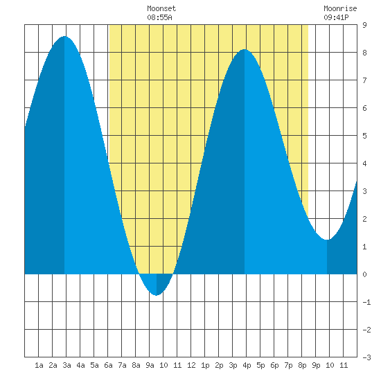Youngs Bay tide chart for Monday, August 11, 2025