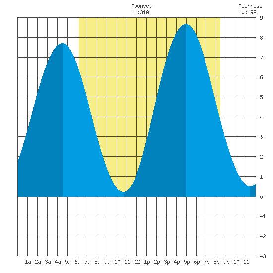 Youngs Bay tide chart for Wednesday, August 13, 2025