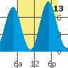 Youngs Bay tide chart for Wednesday, August 13, 2025