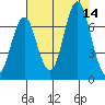 Youngs Bay tide chart for Thursday, August 14, 2025