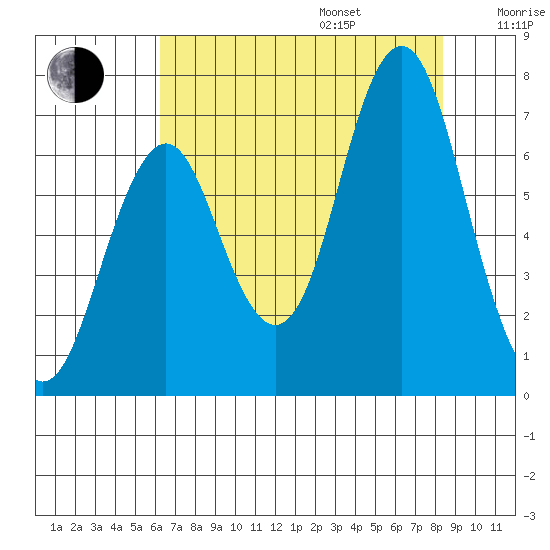 Youngs Bay tide chart for Friday, August 15, 2025