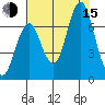 Youngs Bay tide chart for Friday, August 15, 2025