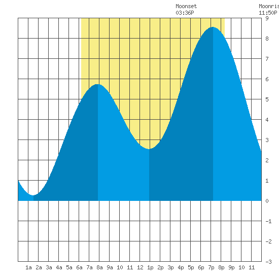 Youngs Bay tide chart for Saturday, August 16, 2025