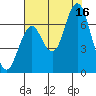 Youngs Bay tide chart for Saturday, August 16, 2025