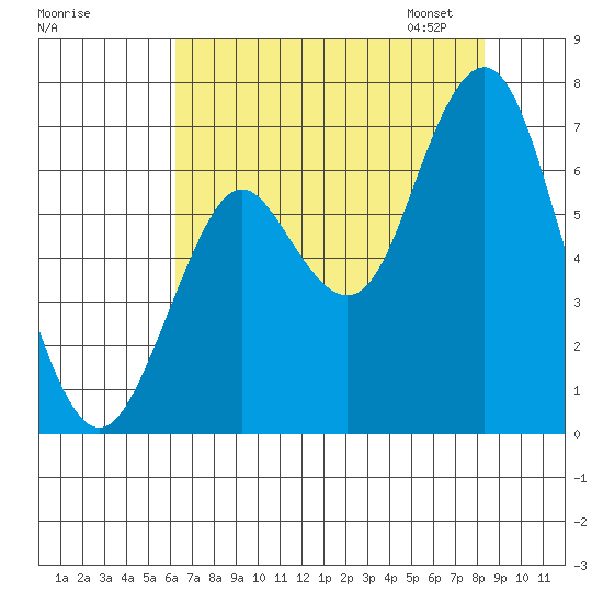 Youngs Bay tide chart for Sunday, August 17, 2025
