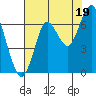 Youngs Bay tide chart for Tuesday, August 19, 2025