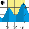 Youngs Bay tide chart for Friday, August 1, 2025