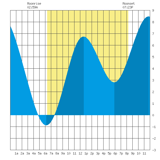 Youngs Bay tide chart for Wednesday, August 20, 2025