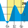 Youngs Bay tide chart for Wednesday, August 20, 2025