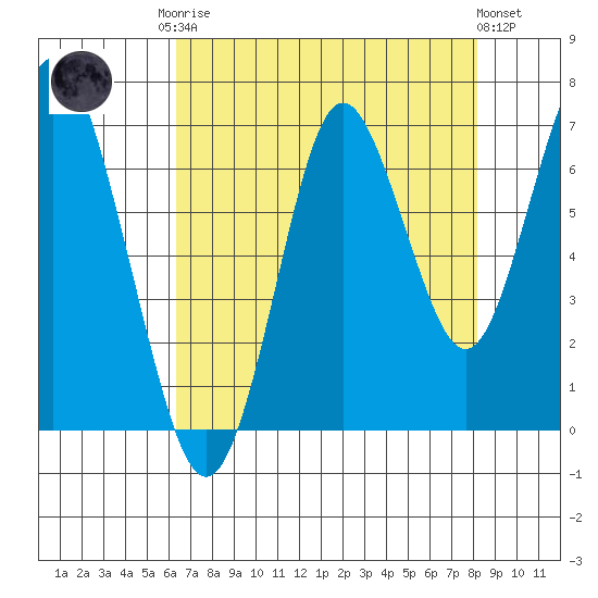 Youngs Bay tide chart for Friday, August 22, 2025