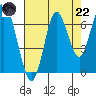 Youngs Bay tide chart for Friday, August 22, 2025