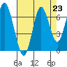 Youngs Bay tide chart for Saturday, August 23, 2025