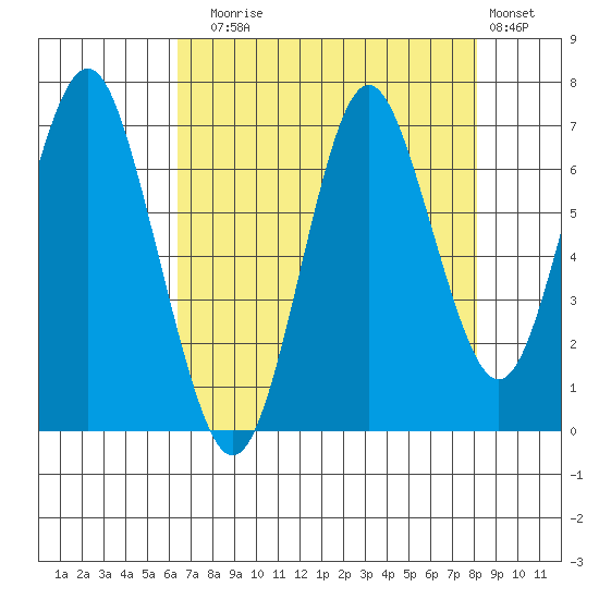 Youngs Bay tide chart for Sunday, August 24, 2025