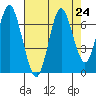 Youngs Bay tide chart for Sunday, August 24, 2025