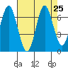 Youngs Bay tide chart for Monday, August 25, 2025