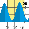 Youngs Bay tide chart for Tuesday, August 26, 2025