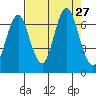 Youngs Bay tide chart for Wednesday, August 27, 2025