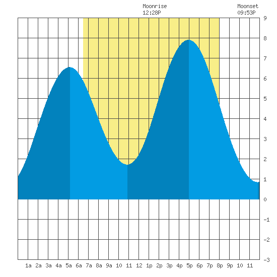 Youngs Bay tide chart for Thursday, August 28, 2025