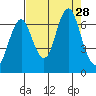 Youngs Bay tide chart for Thursday, August 28, 2025
