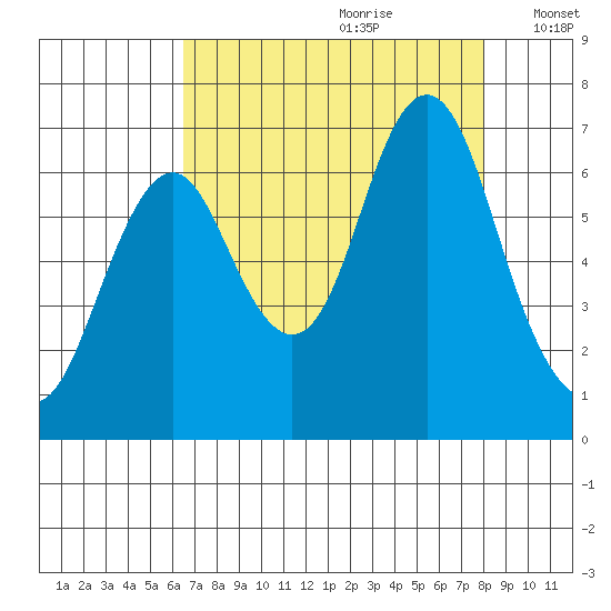 Youngs Bay tide chart for Friday, August 29, 2025