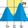 Youngs Bay tide chart for Friday, August 29, 2025