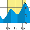 Youngs Bay tide chart for Saturday, August 2, 2025