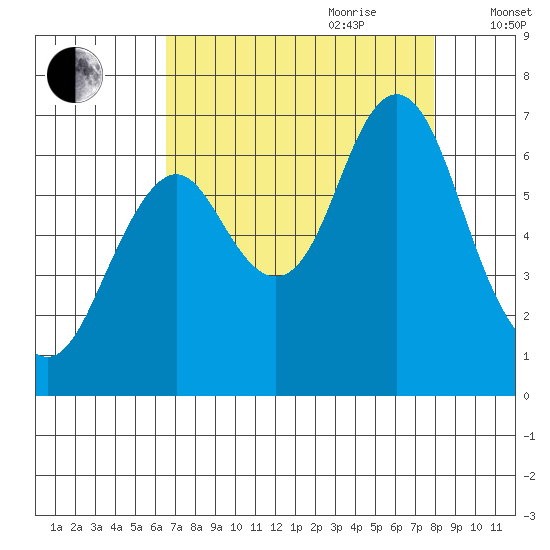 Youngs Bay tide chart for Saturday, August 30, 2025