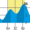 Youngs Bay tide chart for Sunday, August 31, 2025