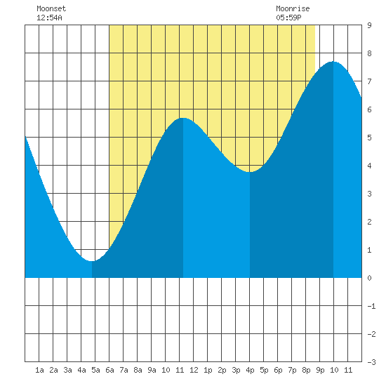 Youngs Bay tide chart for Monday, August 4, 2025