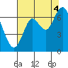 Youngs Bay tide chart for Monday, August 4, 2025