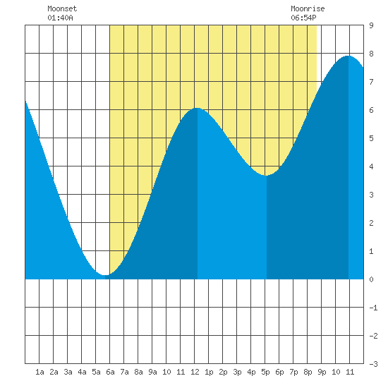 Youngs Bay tide chart for Tuesday, August 5, 2025
