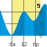 Youngs Bay tide chart for Tuesday, August 5, 2025