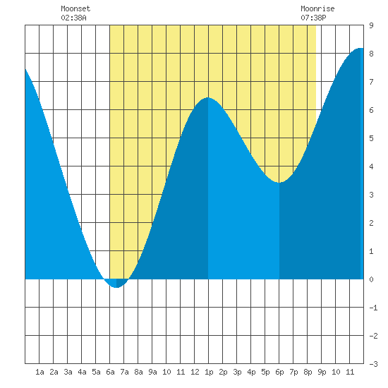 Youngs Bay tide chart for Wednesday, August 6, 2025