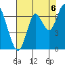 Youngs Bay tide chart for Wednesday, August 6, 2025