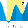 Youngs Bay tide chart for Thursday, August 7, 2025