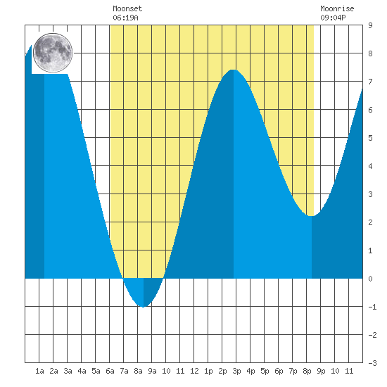 Youngs Bay tide chart for Saturday, August 9, 2025