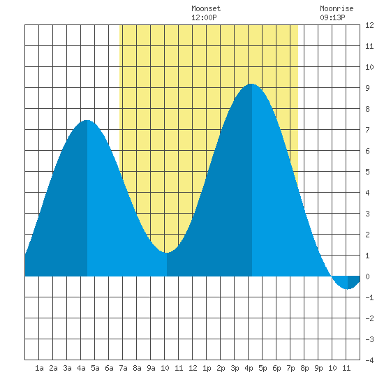 Youngs Bay tide chart for Thursday, September 11, 2025