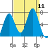 Youngs Bay tide chart for Thursday, September 11, 2025