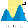 Youngs Bay tide chart for Friday, September 12, 2025