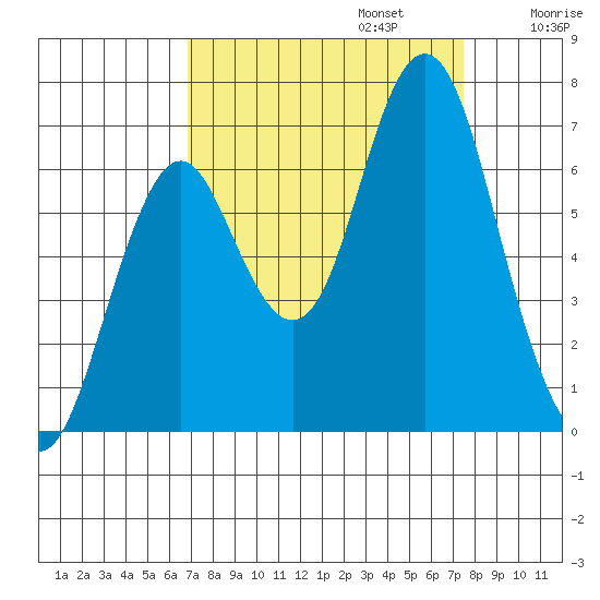 Youngs Bay tide chart for Saturday, September 13, 2025