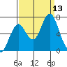 Youngs Bay tide chart for Saturday, September 13, 2025