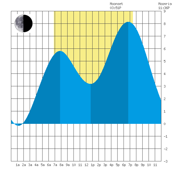 Youngs Bay tide chart for Sunday, September 14, 2025