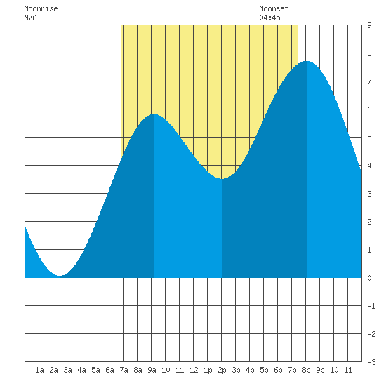 Youngs Bay tide chart for Monday, September 15, 2025