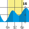 Youngs Bay tide chart for Tuesday, September 16, 2025