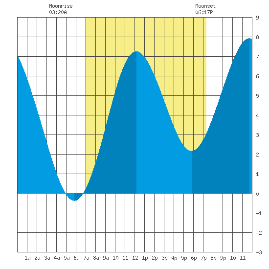 Youngs Bay tide chart for Thursday, September 18, 2025
